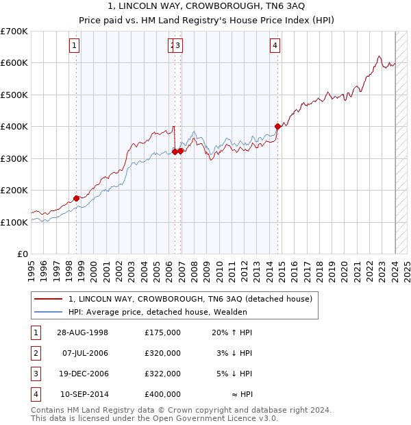 1, LINCOLN WAY, CROWBOROUGH, TN6 3AQ: Price paid vs HM Land Registry's House Price Index