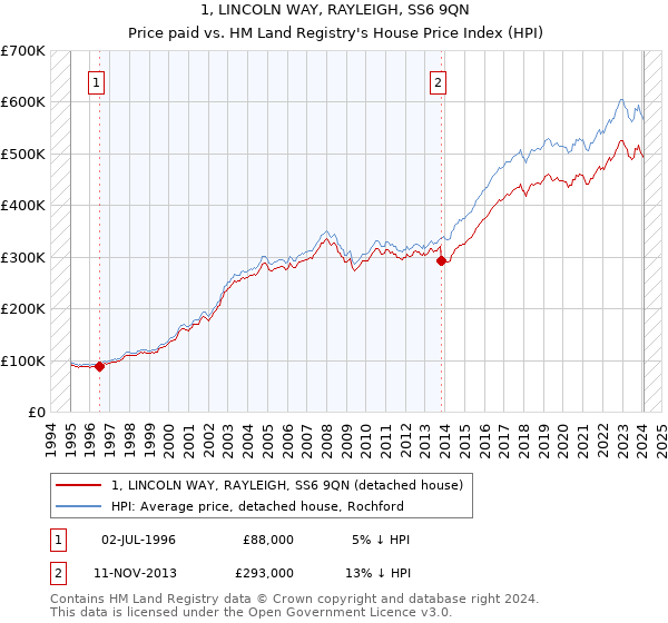 1, LINCOLN WAY, RAYLEIGH, SS6 9QN: Price paid vs HM Land Registry's House Price Index