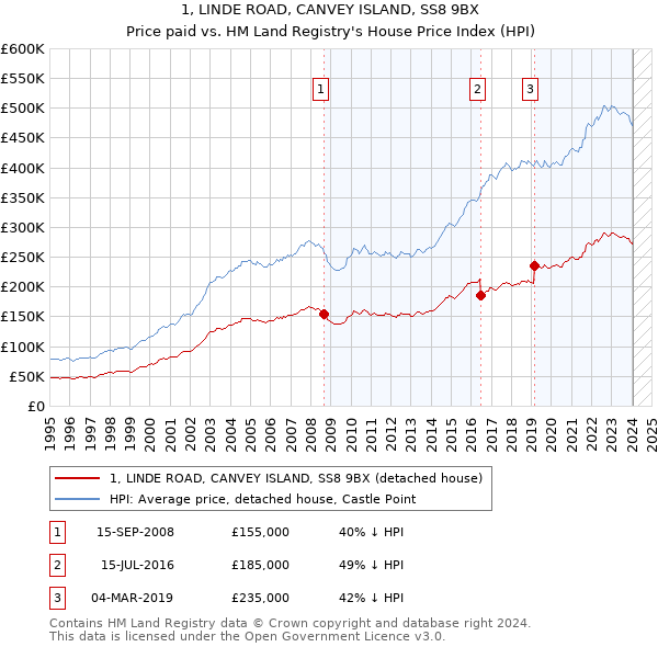 1, LINDE ROAD, CANVEY ISLAND, SS8 9BX: Price paid vs HM Land Registry's House Price Index