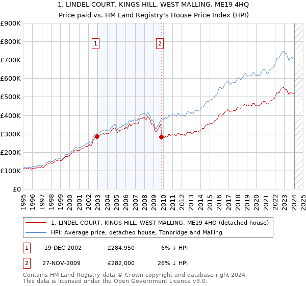 1, LINDEL COURT, KINGS HILL, WEST MALLING, ME19 4HQ: Price paid vs HM Land Registry's House Price Index