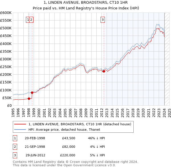1, LINDEN AVENUE, BROADSTAIRS, CT10 1HR: Price paid vs HM Land Registry's House Price Index