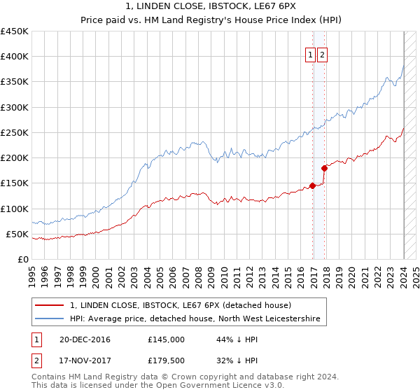 1, LINDEN CLOSE, IBSTOCK, LE67 6PX: Price paid vs HM Land Registry's House Price Index