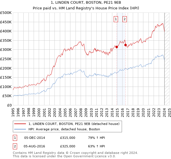 1, LINDEN COURT, BOSTON, PE21 9EB: Price paid vs HM Land Registry's House Price Index