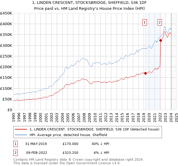 1, LINDEN CRESCENT, STOCKSBRIDGE, SHEFFIELD, S36 1DF: Price paid vs HM Land Registry's House Price Index