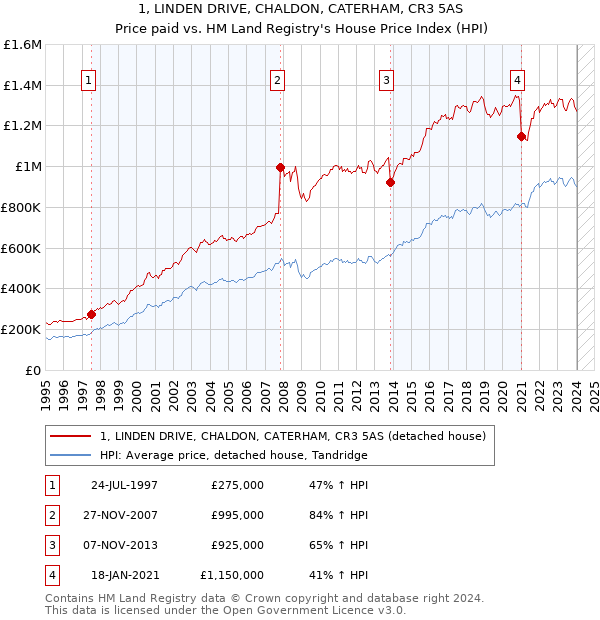 1, LINDEN DRIVE, CHALDON, CATERHAM, CR3 5AS: Price paid vs HM Land Registry's House Price Index