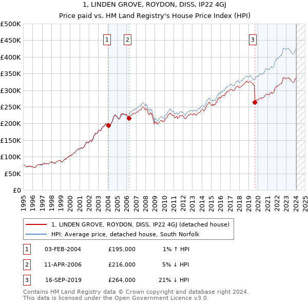 1, LINDEN GROVE, ROYDON, DISS, IP22 4GJ: Price paid vs HM Land Registry's House Price Index