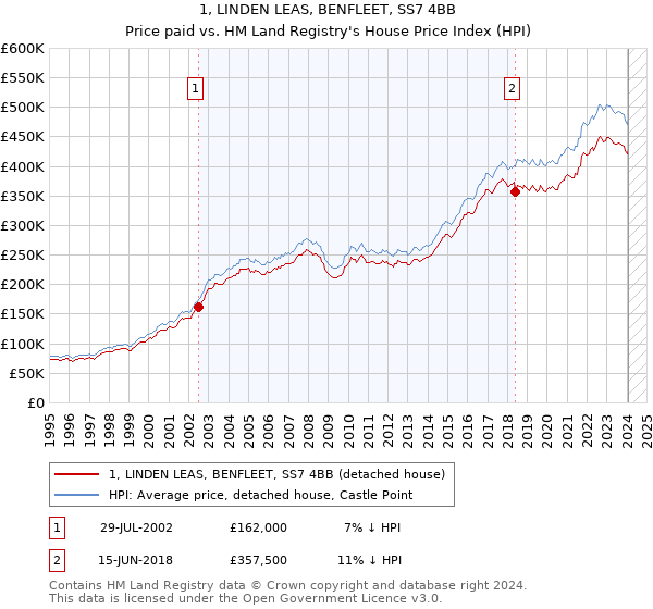 1, LINDEN LEAS, BENFLEET, SS7 4BB: Price paid vs HM Land Registry's House Price Index