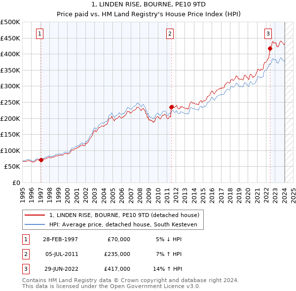 1, LINDEN RISE, BOURNE, PE10 9TD: Price paid vs HM Land Registry's House Price Index