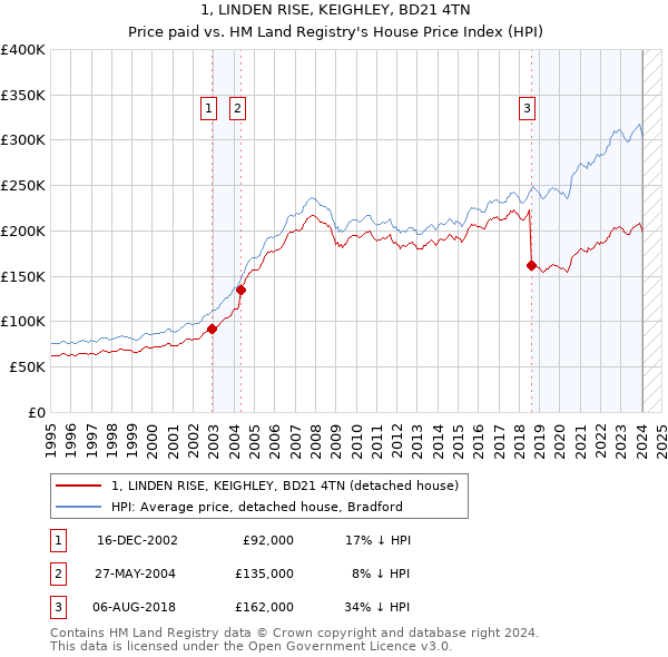 1, LINDEN RISE, KEIGHLEY, BD21 4TN: Price paid vs HM Land Registry's House Price Index