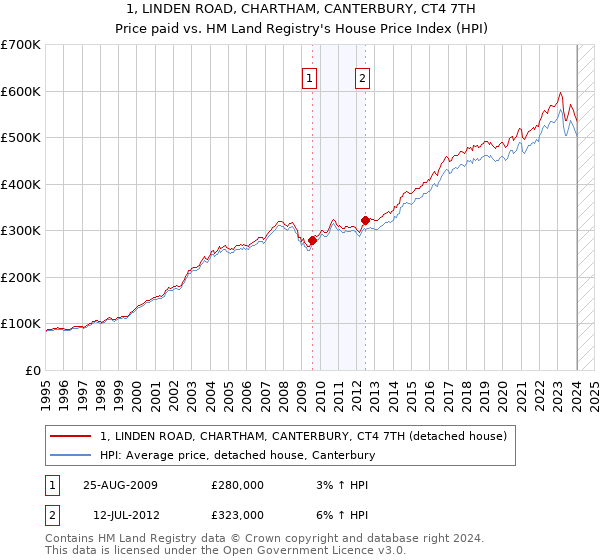 1, LINDEN ROAD, CHARTHAM, CANTERBURY, CT4 7TH: Price paid vs HM Land Registry's House Price Index