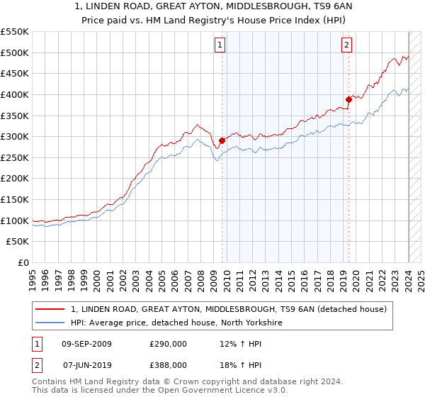 1, LINDEN ROAD, GREAT AYTON, MIDDLESBROUGH, TS9 6AN: Price paid vs HM Land Registry's House Price Index