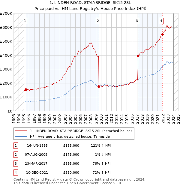 1, LINDEN ROAD, STALYBRIDGE, SK15 2SL: Price paid vs HM Land Registry's House Price Index