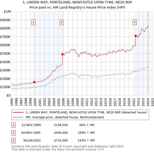 1, LINDEN WAY, PONTELAND, NEWCASTLE UPON TYNE, NE20 9DP: Price paid vs HM Land Registry's House Price Index