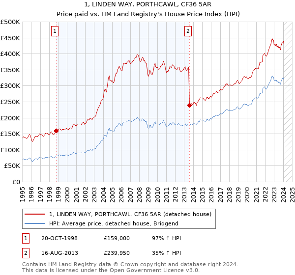 1, LINDEN WAY, PORTHCAWL, CF36 5AR: Price paid vs HM Land Registry's House Price Index