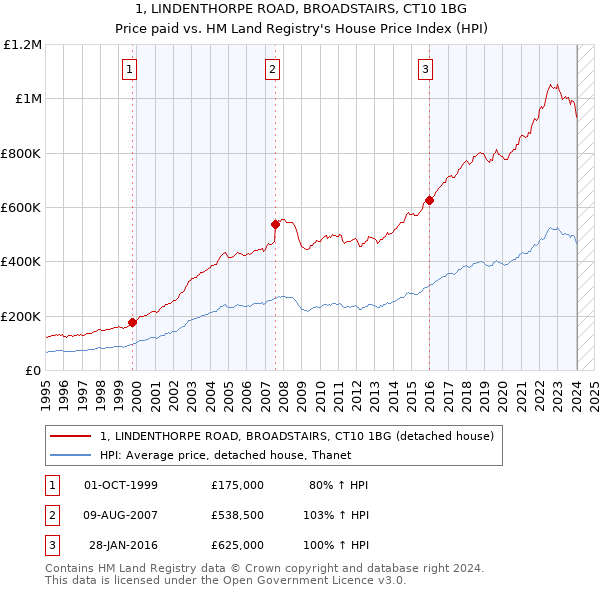 1, LINDENTHORPE ROAD, BROADSTAIRS, CT10 1BG: Price paid vs HM Land Registry's House Price Index
