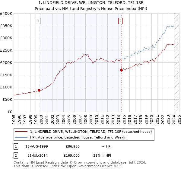1, LINDFIELD DRIVE, WELLINGTON, TELFORD, TF1 1SF: Price paid vs HM Land Registry's House Price Index