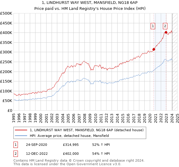 1, LINDHURST WAY WEST, MANSFIELD, NG18 6AP: Price paid vs HM Land Registry's House Price Index