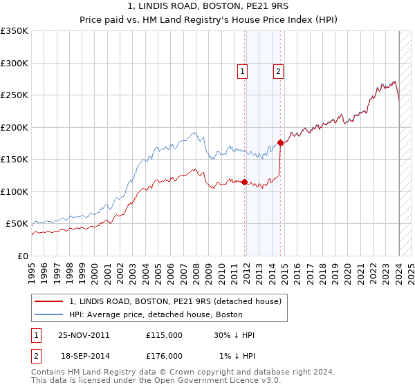 1, LINDIS ROAD, BOSTON, PE21 9RS: Price paid vs HM Land Registry's House Price Index