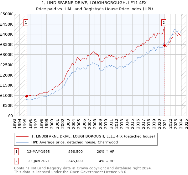 1, LINDISFARNE DRIVE, LOUGHBOROUGH, LE11 4FX: Price paid vs HM Land Registry's House Price Index