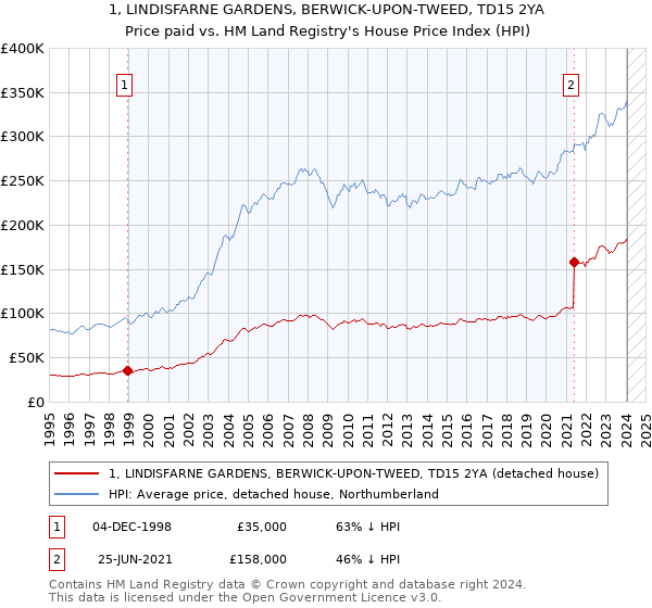 1, LINDISFARNE GARDENS, BERWICK-UPON-TWEED, TD15 2YA: Price paid vs HM Land Registry's House Price Index