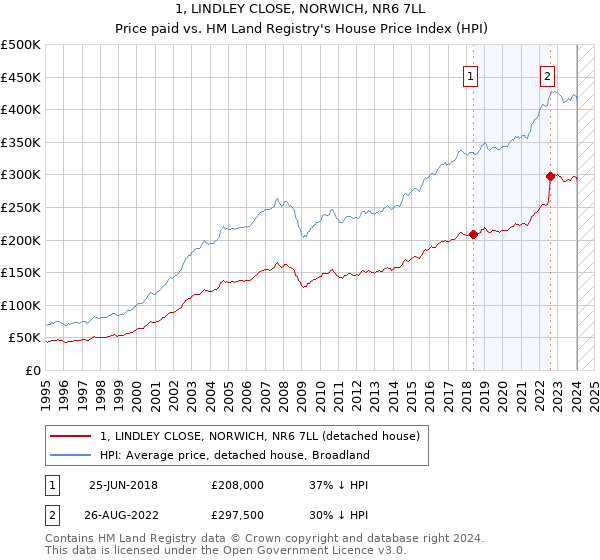 1, LINDLEY CLOSE, NORWICH, NR6 7LL: Price paid vs HM Land Registry's House Price Index