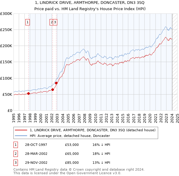 1, LINDRICK DRIVE, ARMTHORPE, DONCASTER, DN3 3SQ: Price paid vs HM Land Registry's House Price Index