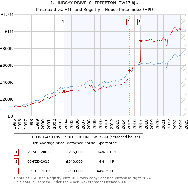 1, LINDSAY DRIVE, SHEPPERTON, TW17 8JU: Price paid vs HM Land Registry's House Price Index