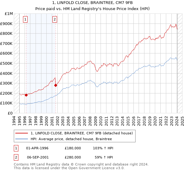 1, LINFOLD CLOSE, BRAINTREE, CM7 9FB: Price paid vs HM Land Registry's House Price Index