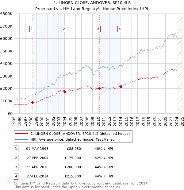 1, LINGEN CLOSE, ANDOVER, SP10 4LS: Price paid vs HM Land Registry's House Price Index
