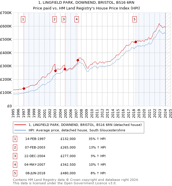 1, LINGFIELD PARK, DOWNEND, BRISTOL, BS16 6RN: Price paid vs HM Land Registry's House Price Index