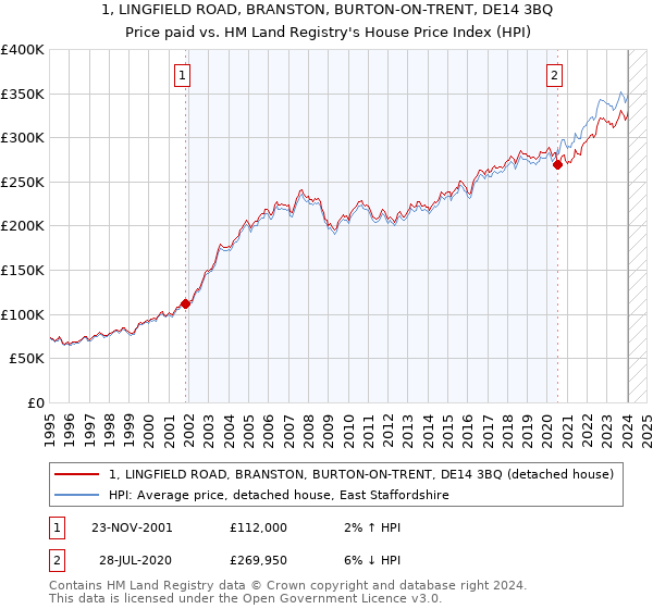 1, LINGFIELD ROAD, BRANSTON, BURTON-ON-TRENT, DE14 3BQ: Price paid vs HM Land Registry's House Price Index