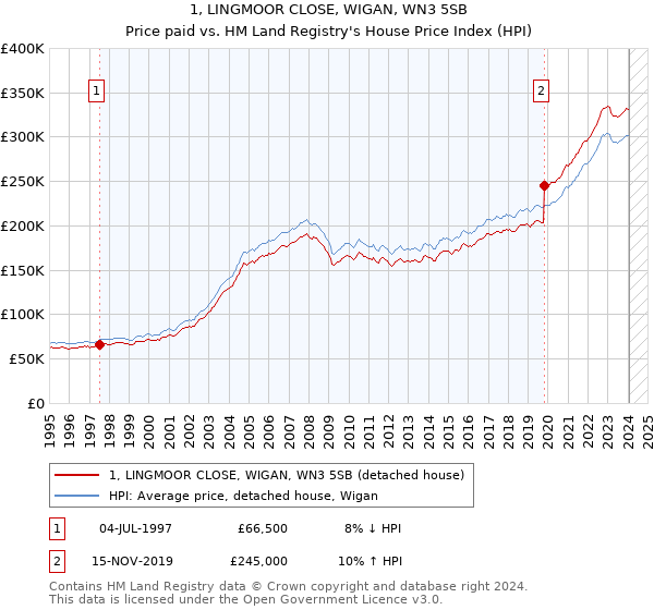 1, LINGMOOR CLOSE, WIGAN, WN3 5SB: Price paid vs HM Land Registry's House Price Index