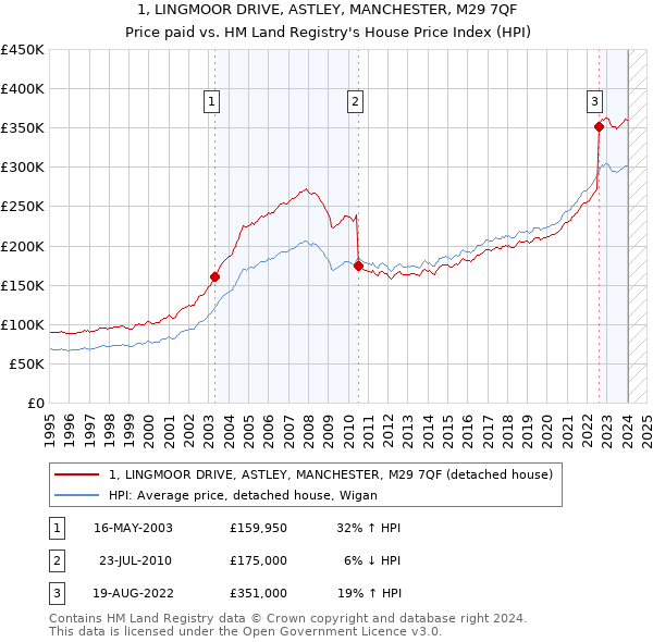 1, LINGMOOR DRIVE, ASTLEY, MANCHESTER, M29 7QF: Price paid vs HM Land Registry's House Price Index