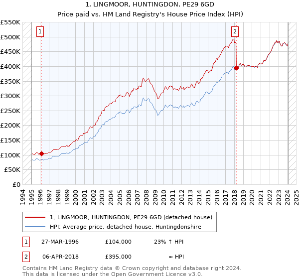 1, LINGMOOR, HUNTINGDON, PE29 6GD: Price paid vs HM Land Registry's House Price Index