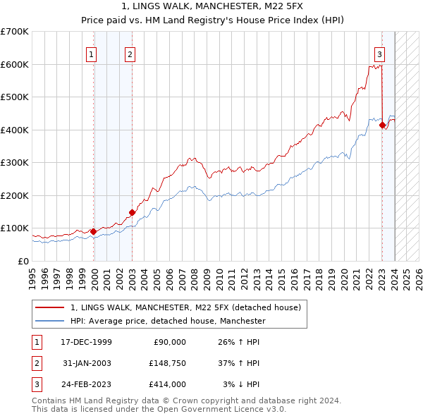1, LINGS WALK, MANCHESTER, M22 5FX: Price paid vs HM Land Registry's House Price Index