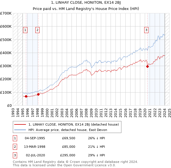 1, LINHAY CLOSE, HONITON, EX14 2BJ: Price paid vs HM Land Registry's House Price Index