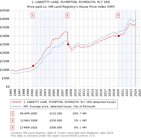 1, LINKETTY LANE, PLYMPTON, PLYMOUTH, PL7 1RD: Price paid vs HM Land Registry's House Price Index