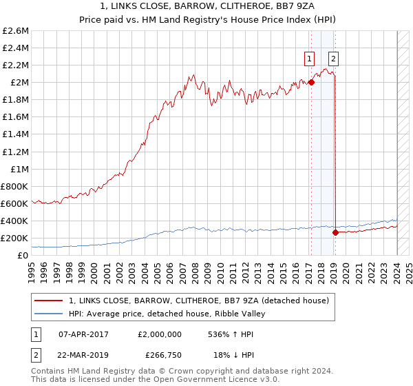 1, LINKS CLOSE, BARROW, CLITHEROE, BB7 9ZA: Price paid vs HM Land Registry's House Price Index