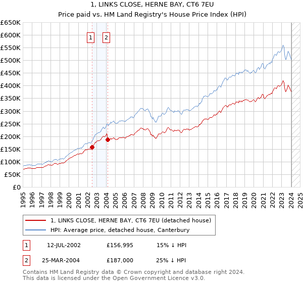 1, LINKS CLOSE, HERNE BAY, CT6 7EU: Price paid vs HM Land Registry's House Price Index