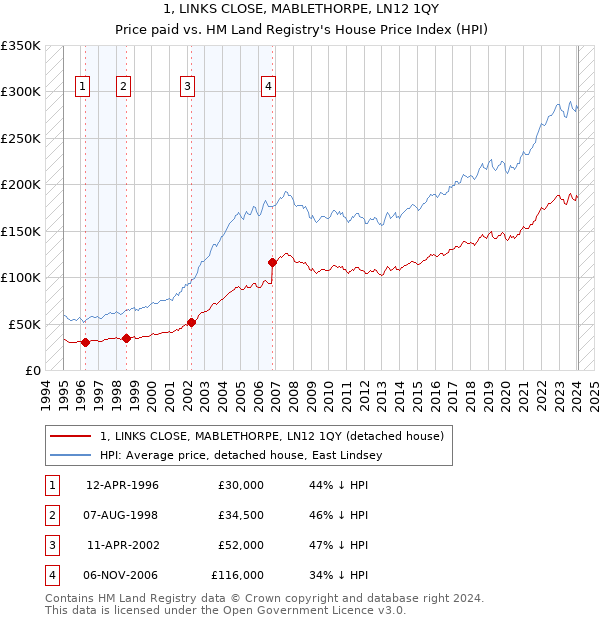 1, LINKS CLOSE, MABLETHORPE, LN12 1QY: Price paid vs HM Land Registry's House Price Index