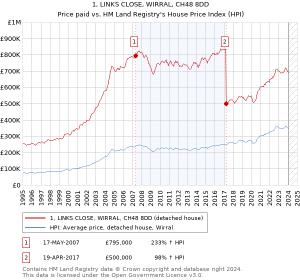 1, LINKS CLOSE, WIRRAL, CH48 8DD: Price paid vs HM Land Registry's House Price Index