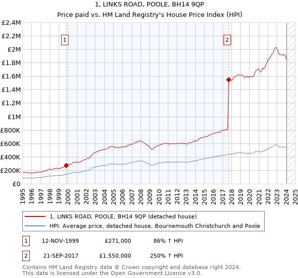1, LINKS ROAD, POOLE, BH14 9QP: Price paid vs HM Land Registry's House Price Index