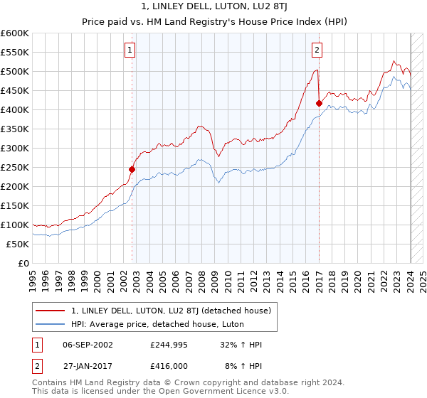 1, LINLEY DELL, LUTON, LU2 8TJ: Price paid vs HM Land Registry's House Price Index