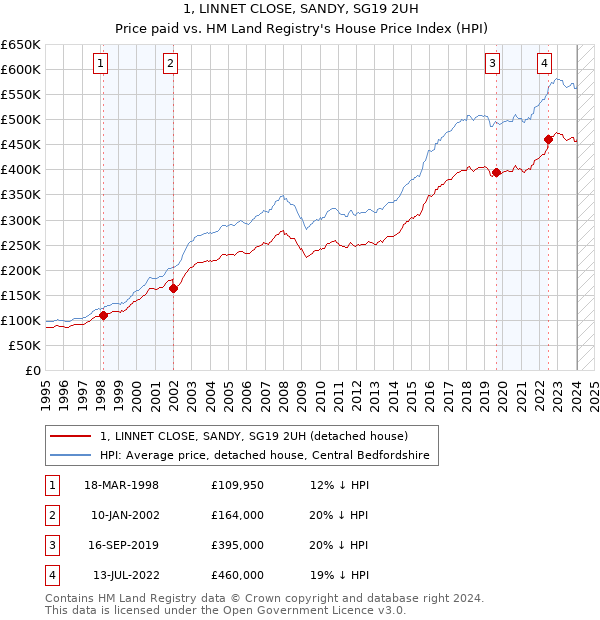 1, LINNET CLOSE, SANDY, SG19 2UH: Price paid vs HM Land Registry's House Price Index