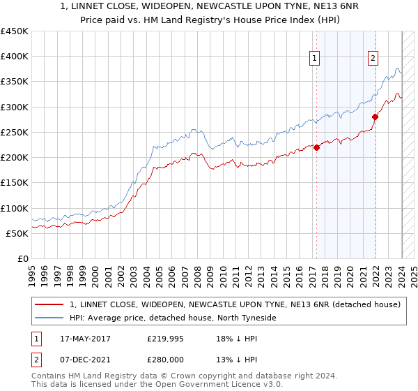 1, LINNET CLOSE, WIDEOPEN, NEWCASTLE UPON TYNE, NE13 6NR: Price paid vs HM Land Registry's House Price Index