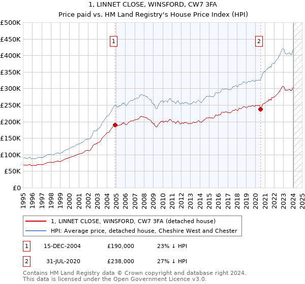 1, LINNET CLOSE, WINSFORD, CW7 3FA: Price paid vs HM Land Registry's House Price Index