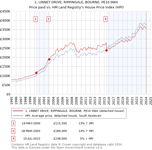 1, LINNET DRIVE, RIPPINGALE, BOURNE, PE10 0WA: Price paid vs HM Land Registry's House Price Index