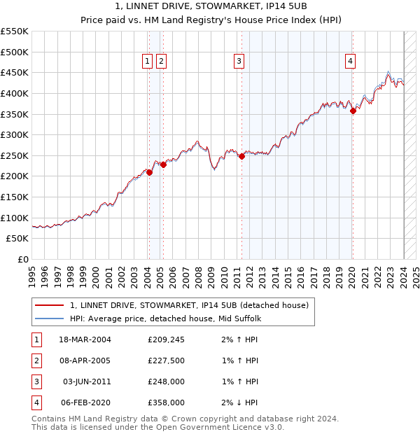 1, LINNET DRIVE, STOWMARKET, IP14 5UB: Price paid vs HM Land Registry's House Price Index
