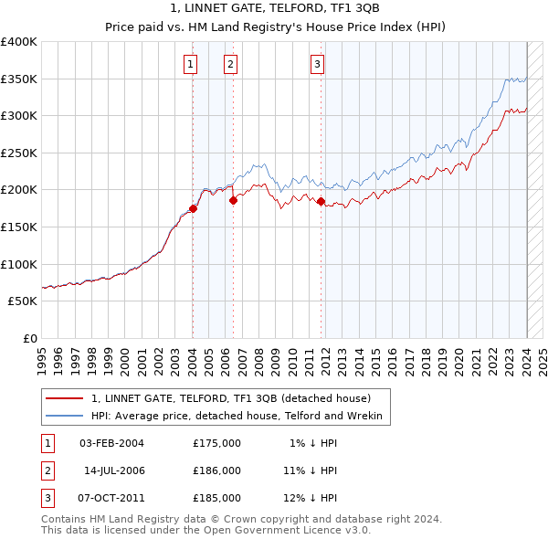 1, LINNET GATE, TELFORD, TF1 3QB: Price paid vs HM Land Registry's House Price Index
