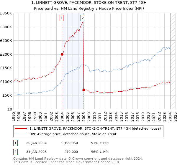 1, LINNETT GROVE, PACKMOOR, STOKE-ON-TRENT, ST7 4GH: Price paid vs HM Land Registry's House Price Index